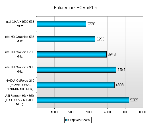 intel gma x4500 vs nvidia geforce 6600