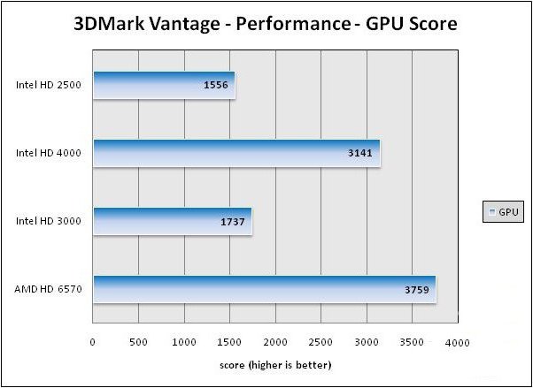nvidia geforce gtx 275 vs intel hd 4400